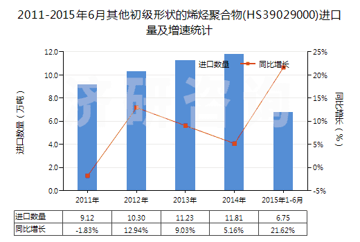 2011-2015年6月其他初級形狀的烯烴聚合物(HS39029000)進(jìn)口量及增速統(tǒng)計